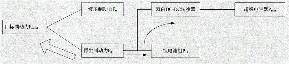 基于智能充電分配的電動(dòng)車(chē)機(jī)電混聯(lián)式制動(dòng)系統(tǒng)及控制方法與流程