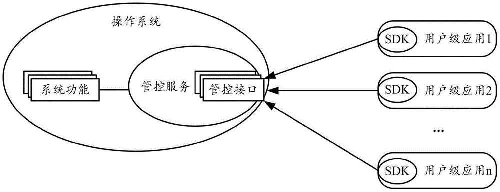 一种对系统功能的管控方法和装置与流程