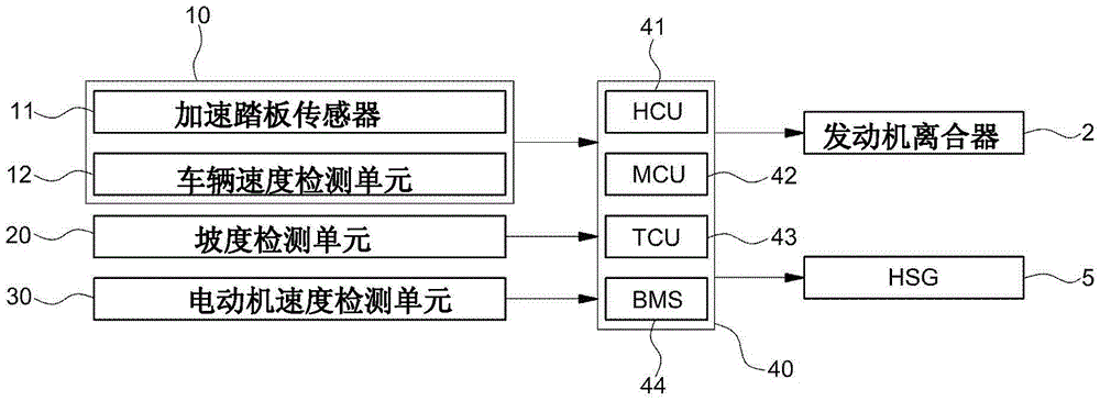 用于控制混合動(dòng)力電動(dòng)車輛的驅(qū)動(dòng)模式的裝置和方法與流程