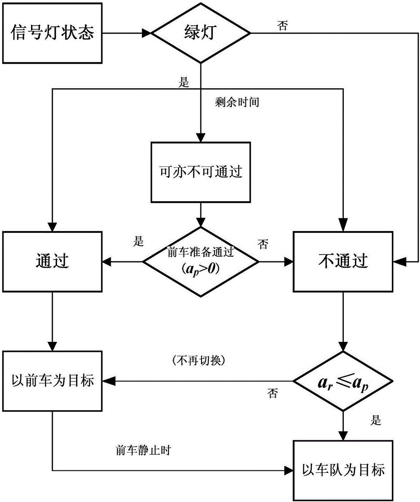 基于交通信息的协同式自适应巡航系统算法的制作方法与工艺