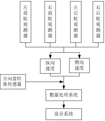 一種汽車附著狀態(tài)的估計(jì)方法和專用測試裝置與流程