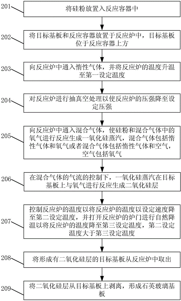 石英玻璃基板的制造方法和制造設(shè)備與流程