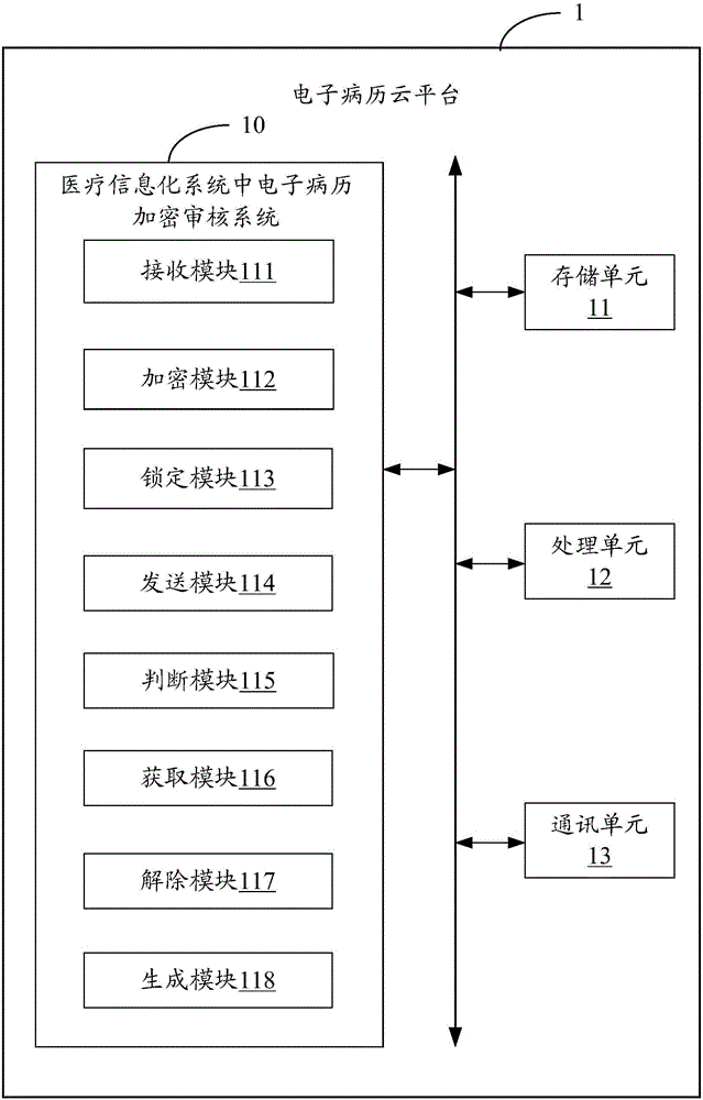 醫(yī)療信息化系統(tǒng)中電子病歷加密審核系統(tǒng)及方法與流程