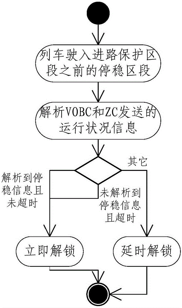 進(jìn)路保護(hù)區(qū)段的解鎖方法及裝置與流程