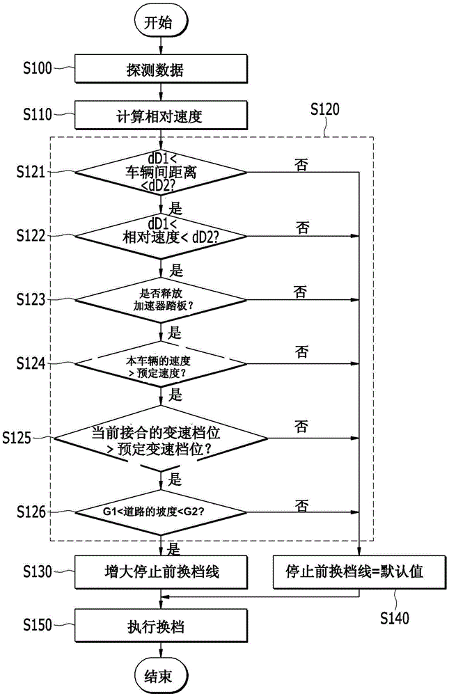 基于本車輛和前方車輛間相對(duì)速度控制換檔的方法和裝置與流程