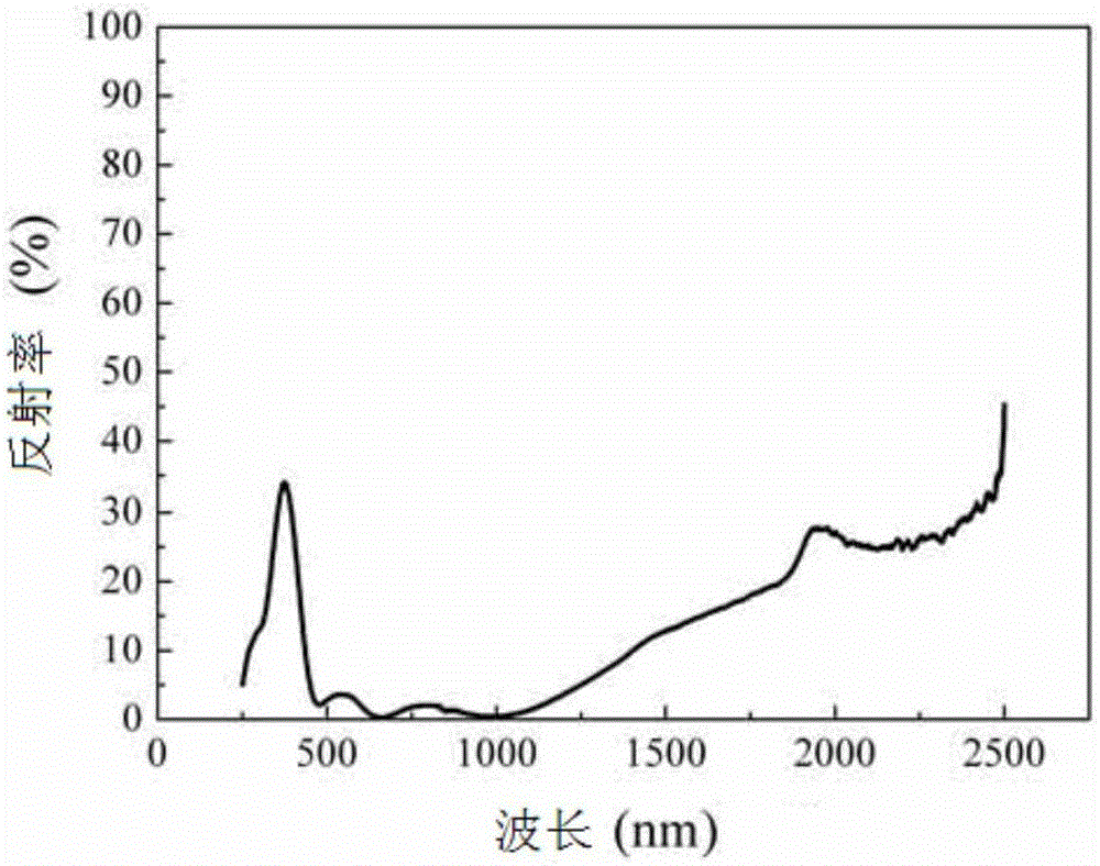 一種新型疊堆結(jié)構(gòu)光熱轉(zhuǎn)換涂層的制作方法與工藝