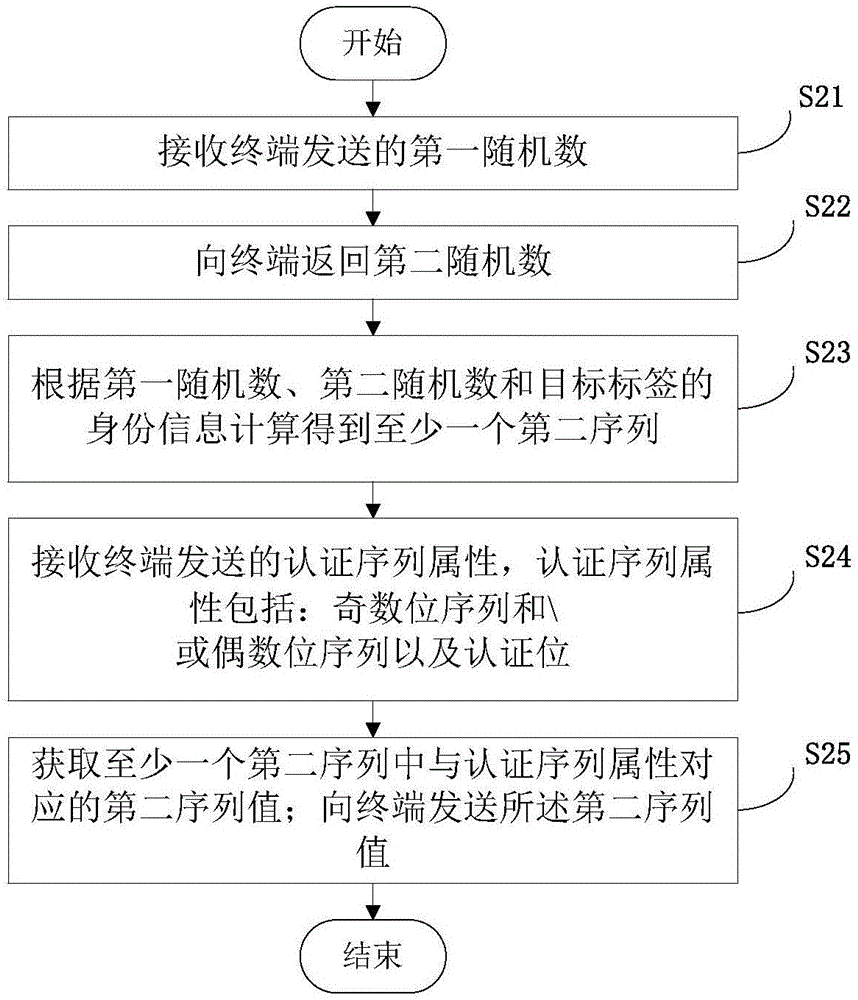 一種安全認(rèn)證方法、裝置和終端與流程