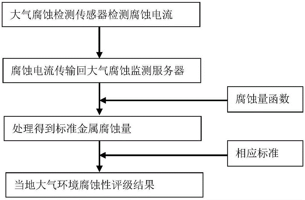 一種大氣腐蝕性在線監(jiān)測系統(tǒng)及其方法與流程