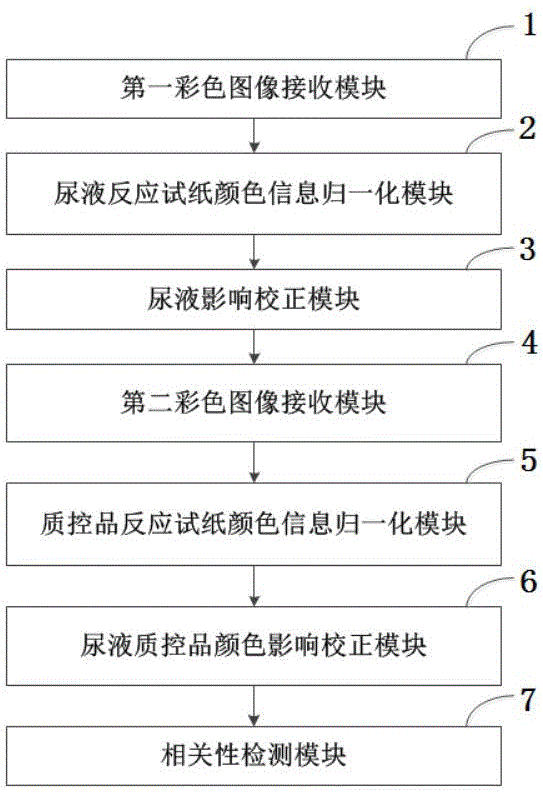 一種尿檢試紙彩色成像相關性檢測方法及系統與流程