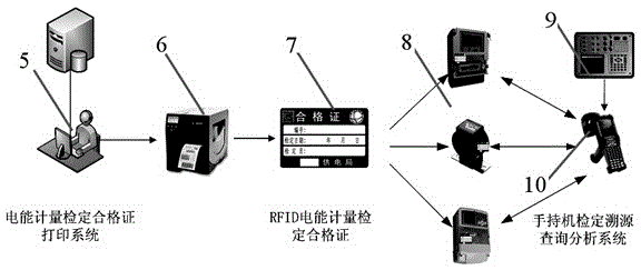 可溯源的防伪RFID电能计量检定方法与流程