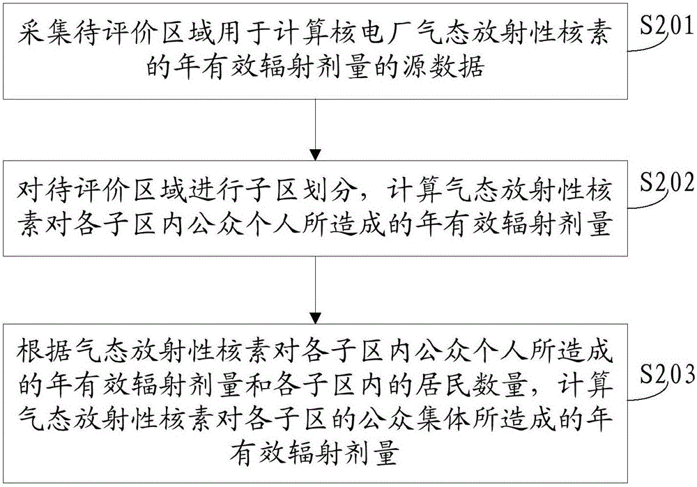 核电厂气态放射性物质的年辐射剂量计算方法及系统与流程