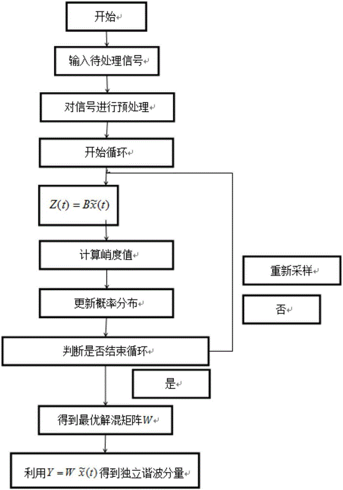 基于PBIL的重力固體潮信號獨(dú)立諧波分量提取方法與流程