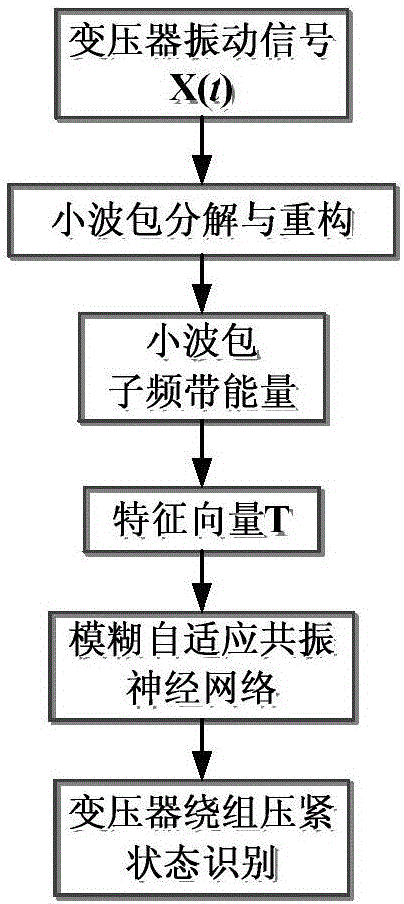 一种基于模糊自适应共振神经网络的变压器绕组状态识别方法与流程