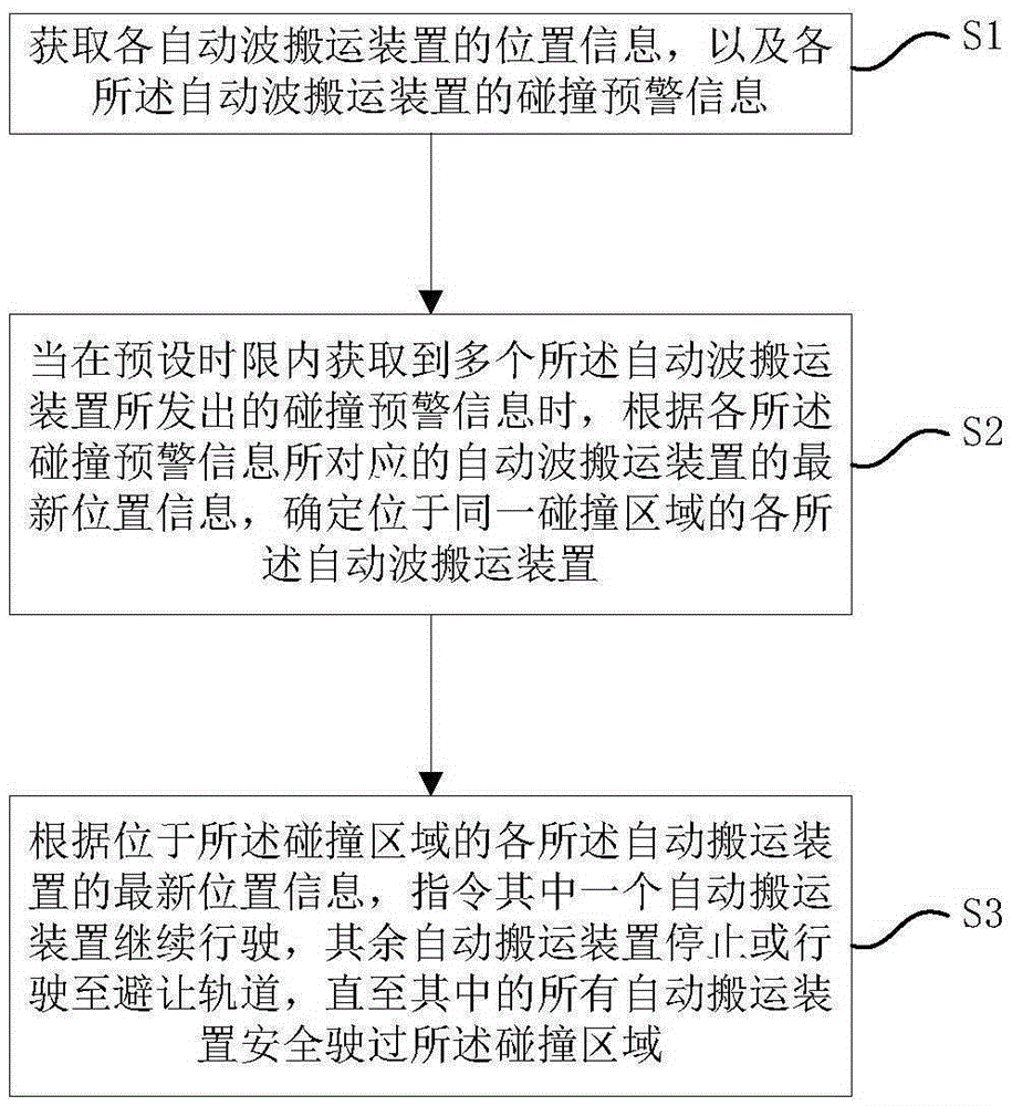 防碰撞的調(diào)度方法、系統(tǒng)及軌道道路與流程