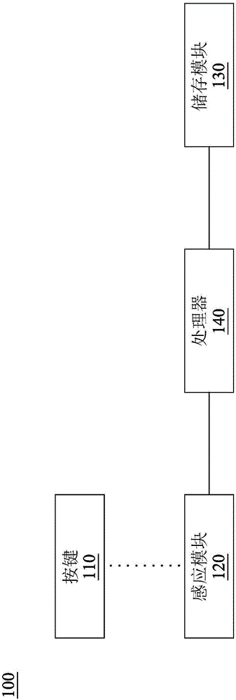 个人化输入装置与个人化按键输入方法与流程