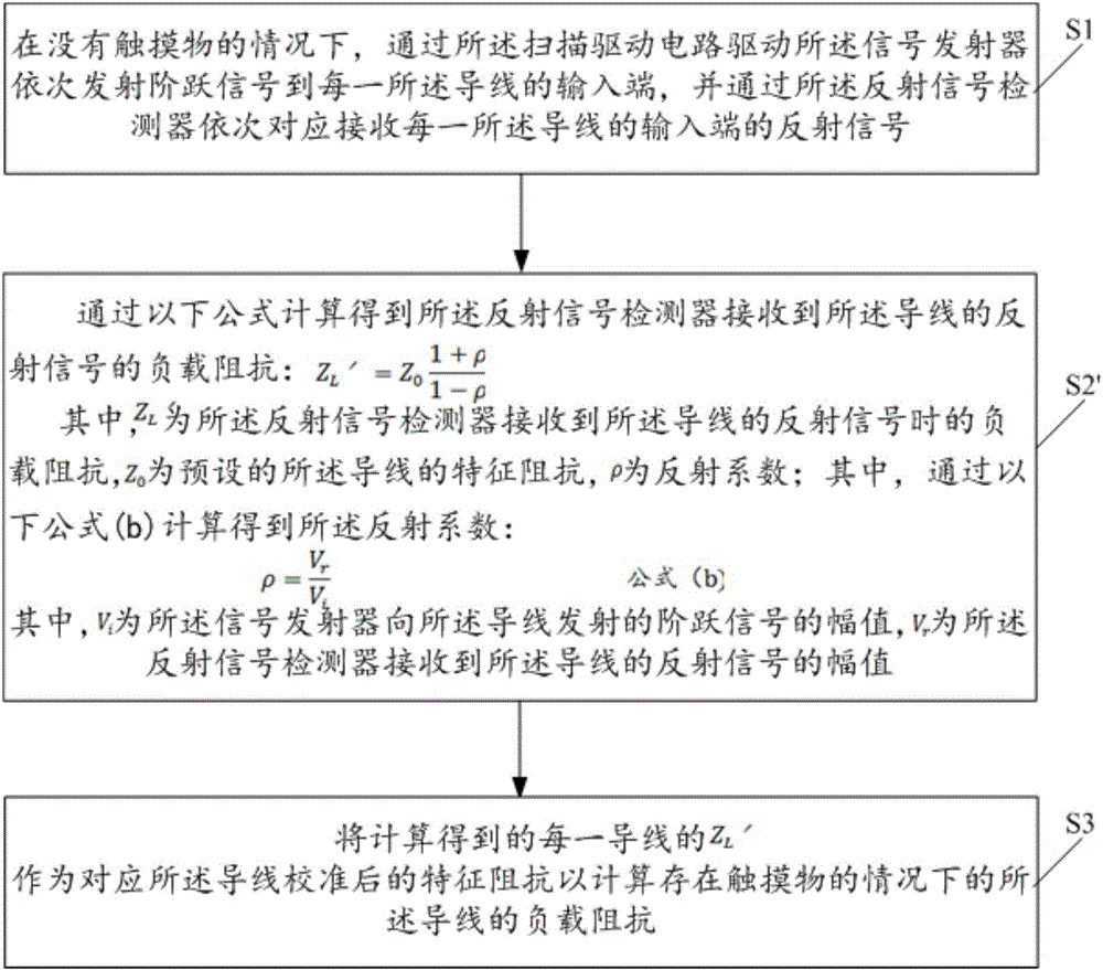 觸摸屏校準(zhǔn)方法及觸摸掃描定位方法與流程