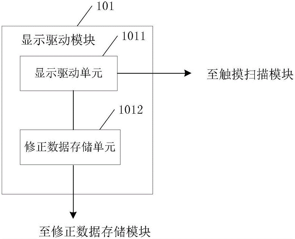 觸摸顯示控制裝置和方法與流程