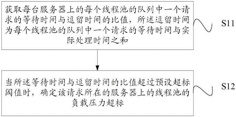 分布式存储系统的负载监控方法及设备与流程