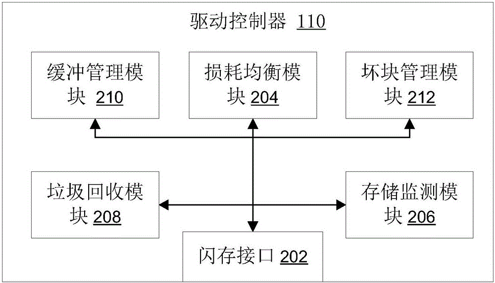 存儲(chǔ)驅(qū)動(dòng)器的存儲(chǔ)管理方法和系統(tǒng)與流程