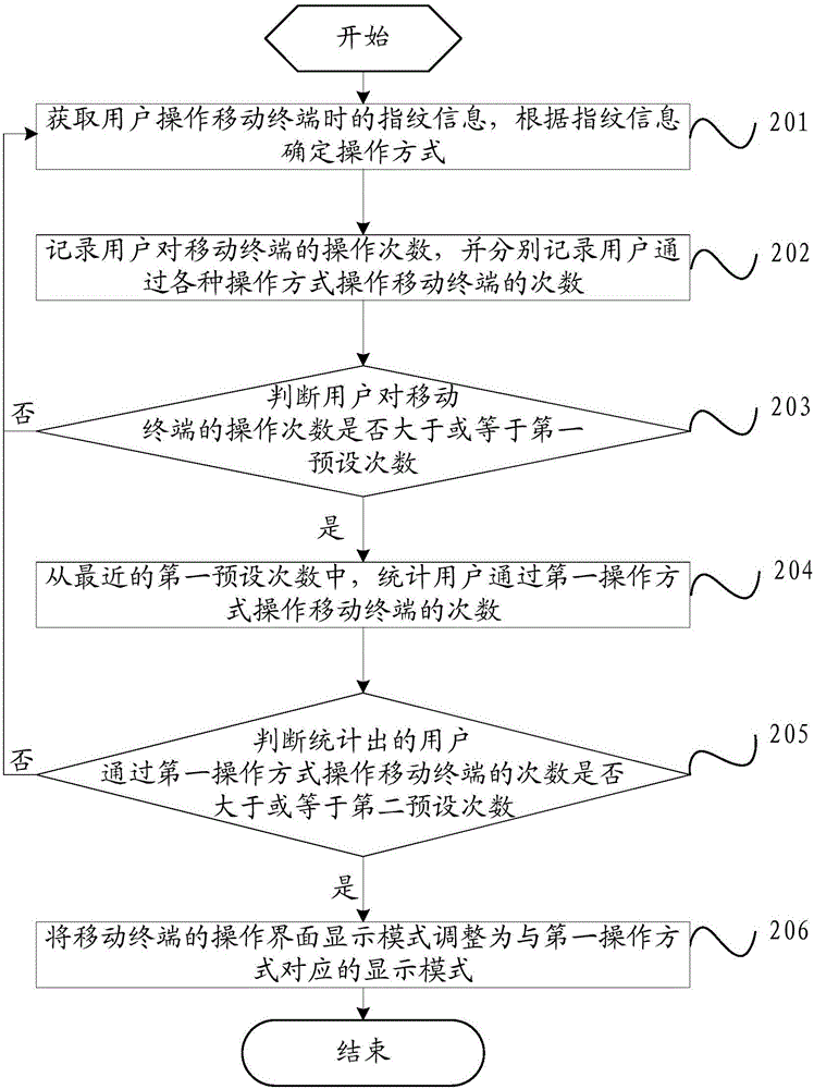 一种调整移动终端的操作界面显示模式的方法及移动终端与流程