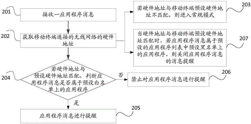 一種應(yīng)用程序消息的處理方法及移動(dòng)終端與流程