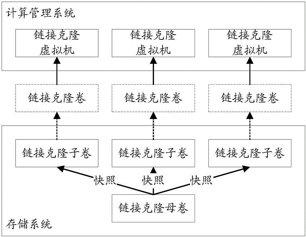 一种链接克隆母卷管理方法和装置与流程