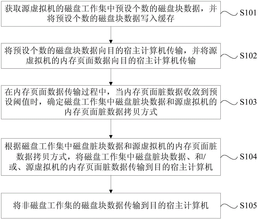 虛擬機(jī)在線(xiàn)遷移方法、裝置及系統(tǒng)與流程