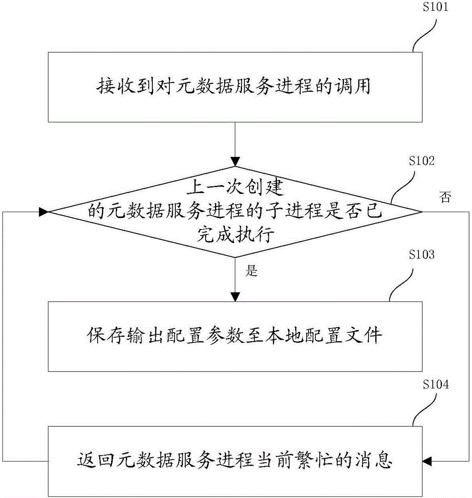 元数据输出方法、客户端和元数据服务器与流程