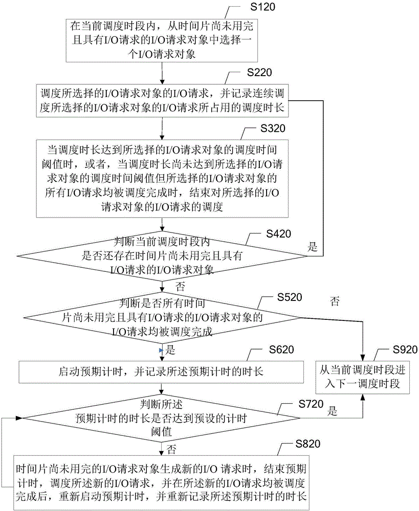 一種I/O請求調(diào)度方法及調(diào)度器與流程