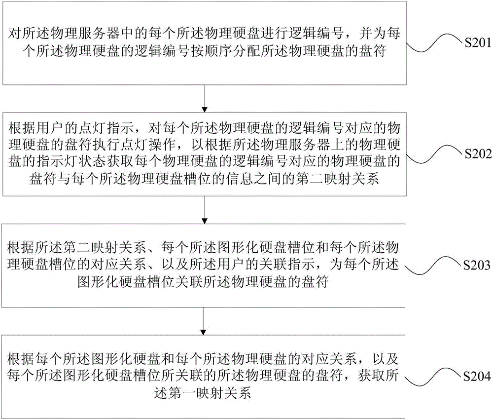 硬盘的维护方法和装置与流程