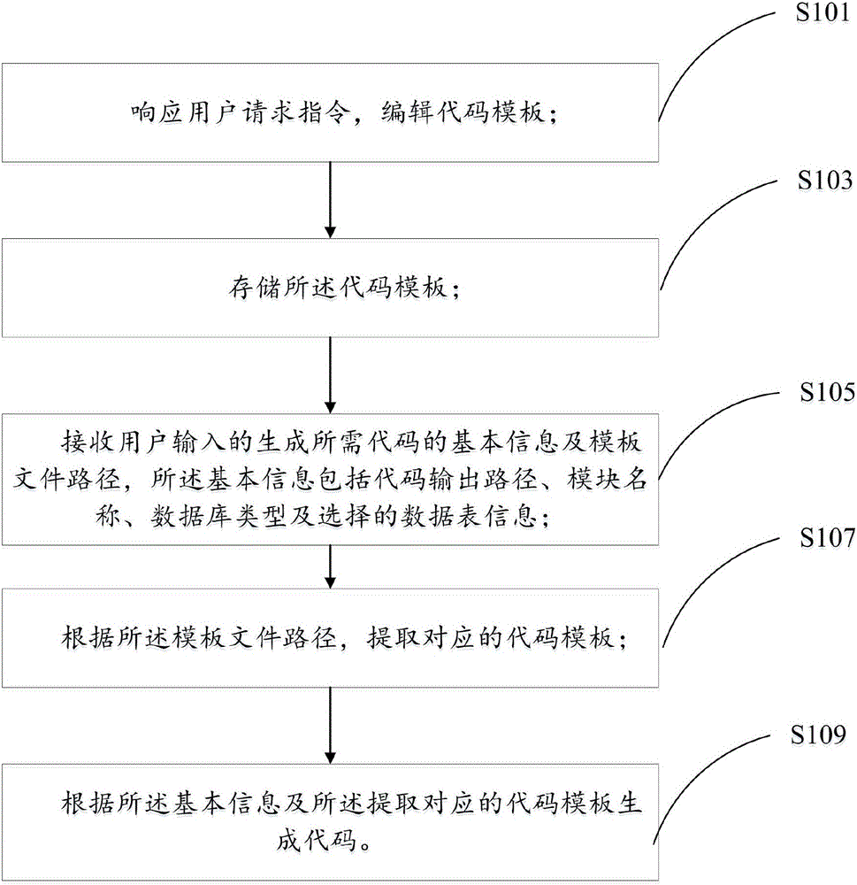 代碼生成方法及代碼生成裝置與流程