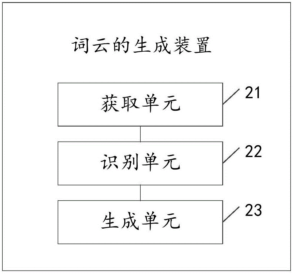 詞云的生成方法及裝置與流程