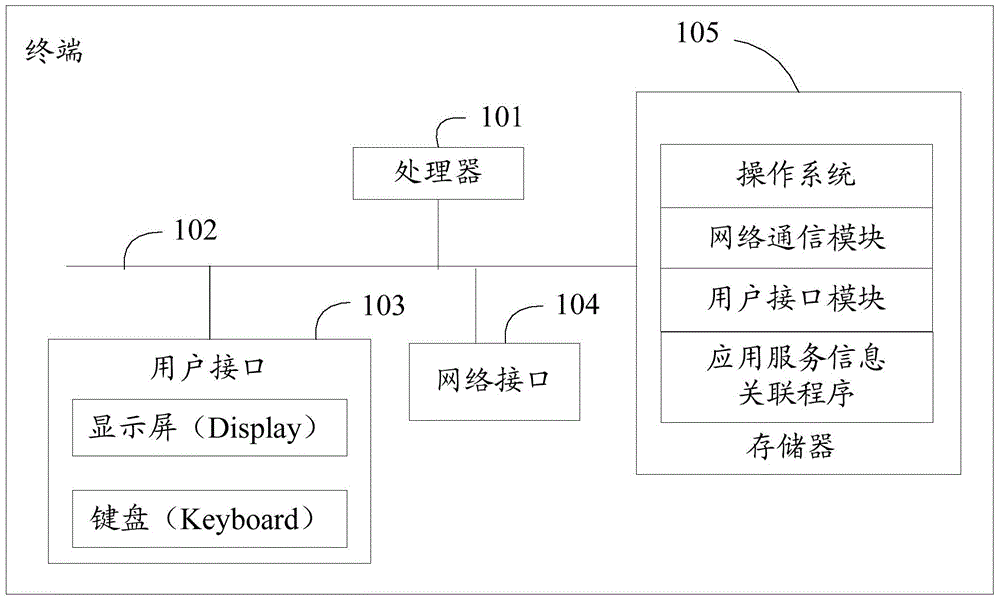 应用服务信息关联的方法、应用关联平台服务器和客户端与流程