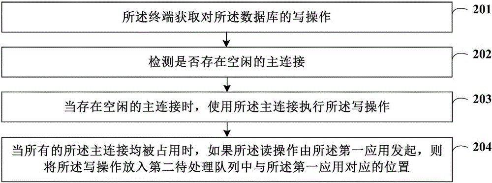 數(shù)據(jù)庫讀寫方法及裝置與流程