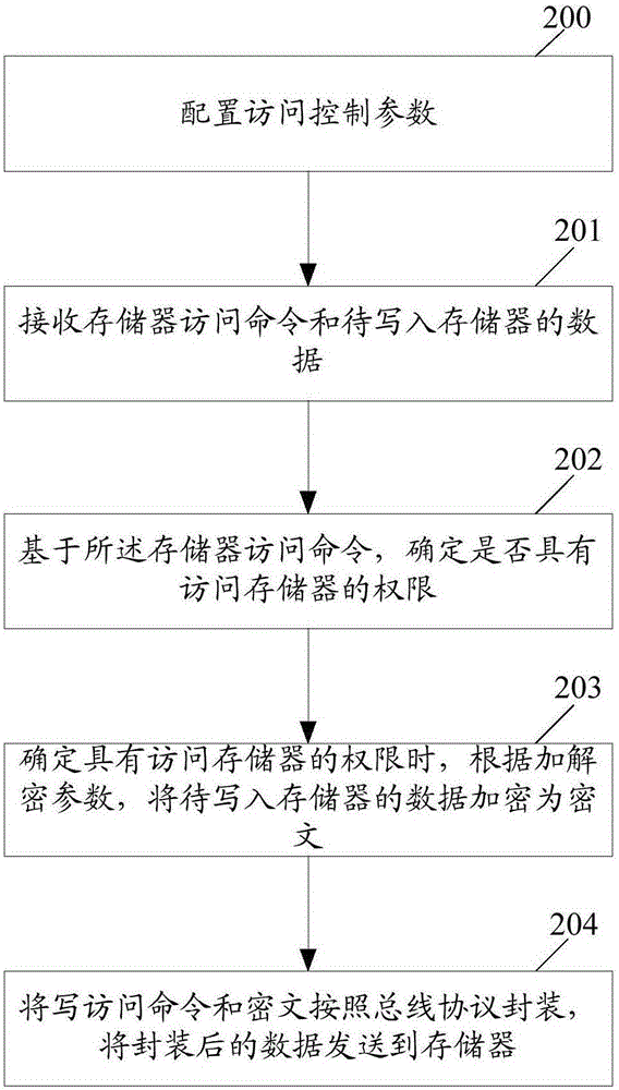 一種存儲(chǔ)器訪問(wèn)控制方法和裝置與流程