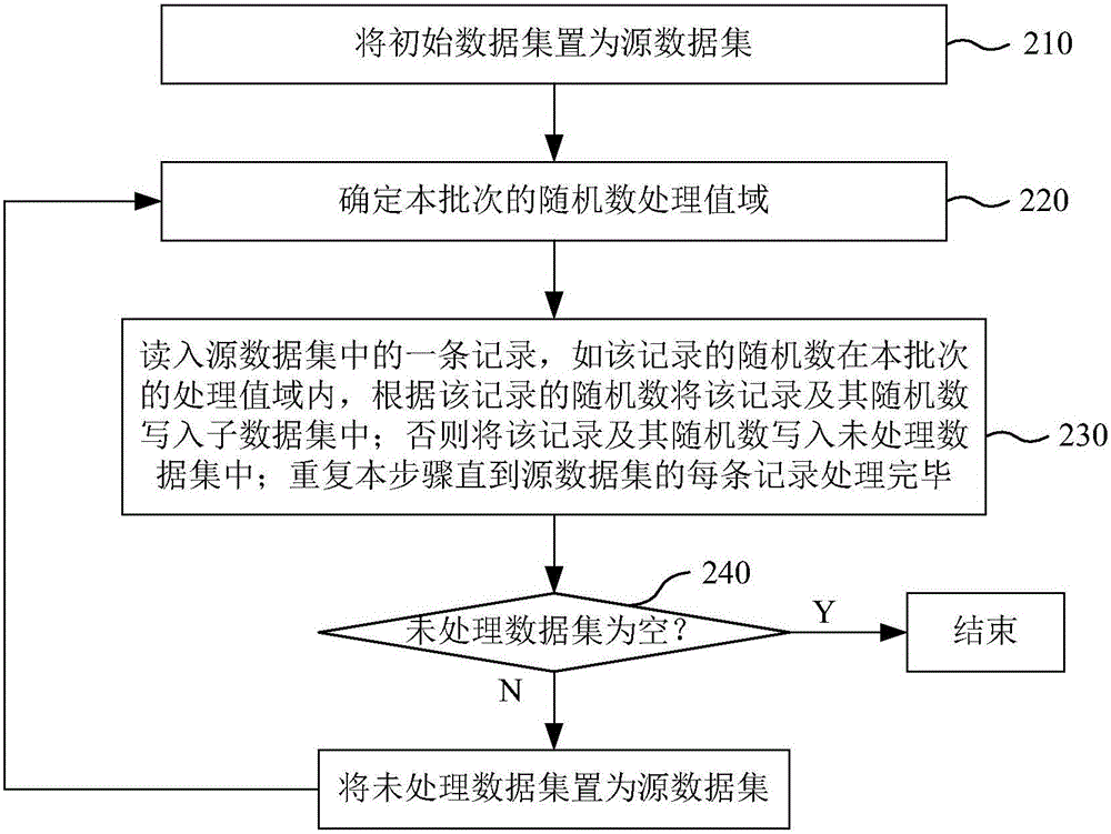 數(shù)據(jù)集的亂序處理方法和裝置與流程