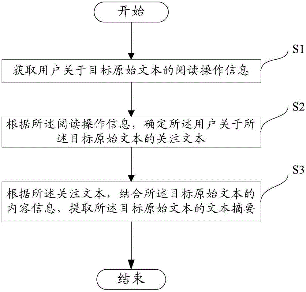 一種用于提取文本摘要的方法與設(shè)備與流程