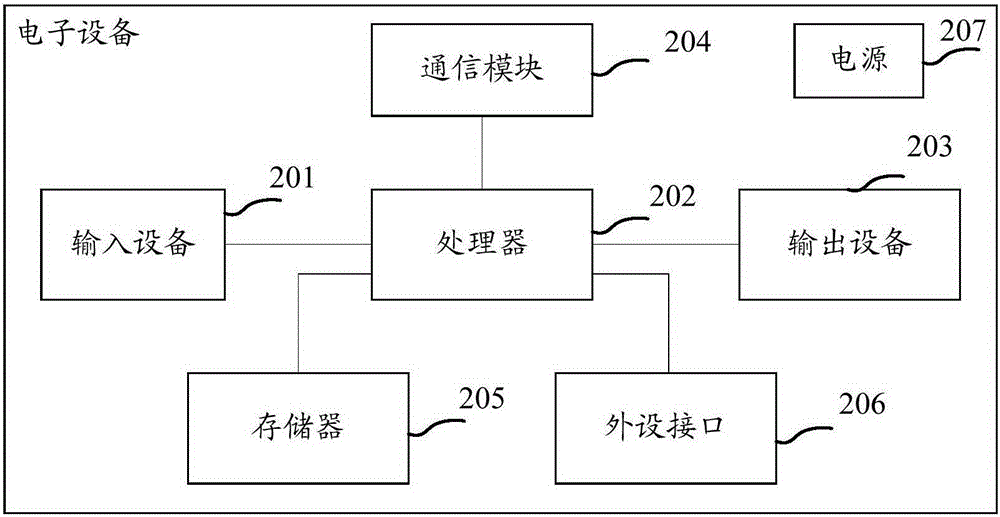 信息处理方法、终端及电子设备与流程