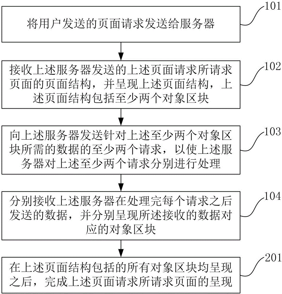 页面呈现方法和装置、页面数据处理方法和客户端与流程