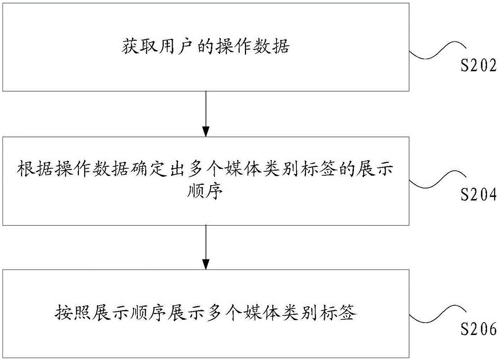 媒體類別標(biāo)簽的展示方法和裝置與流程