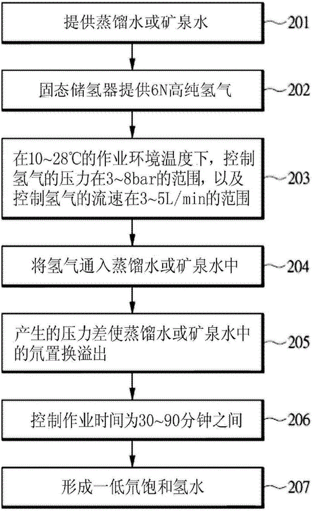 低氘飽和氫水的制造方法與流程