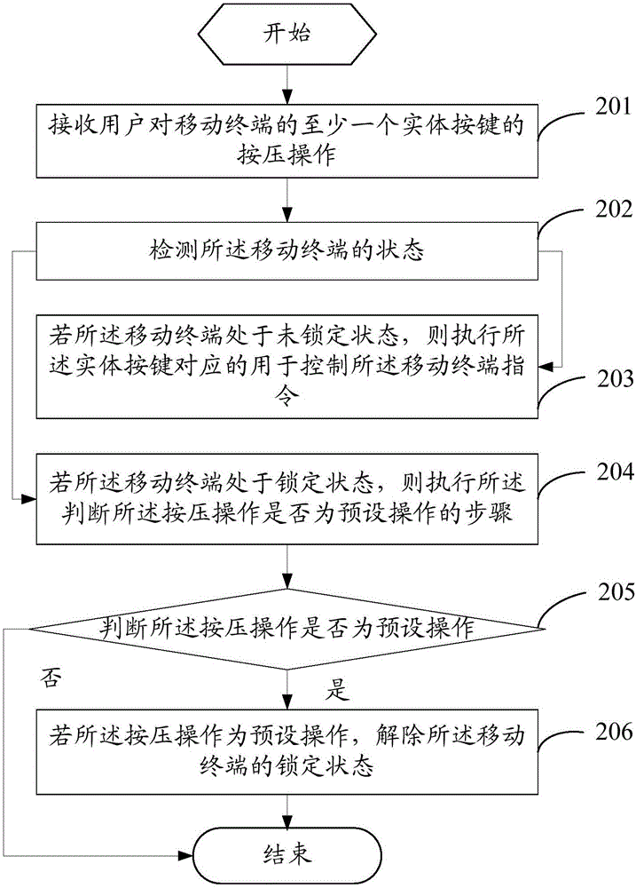 一種移動終端的操作方法及移動終端與流程