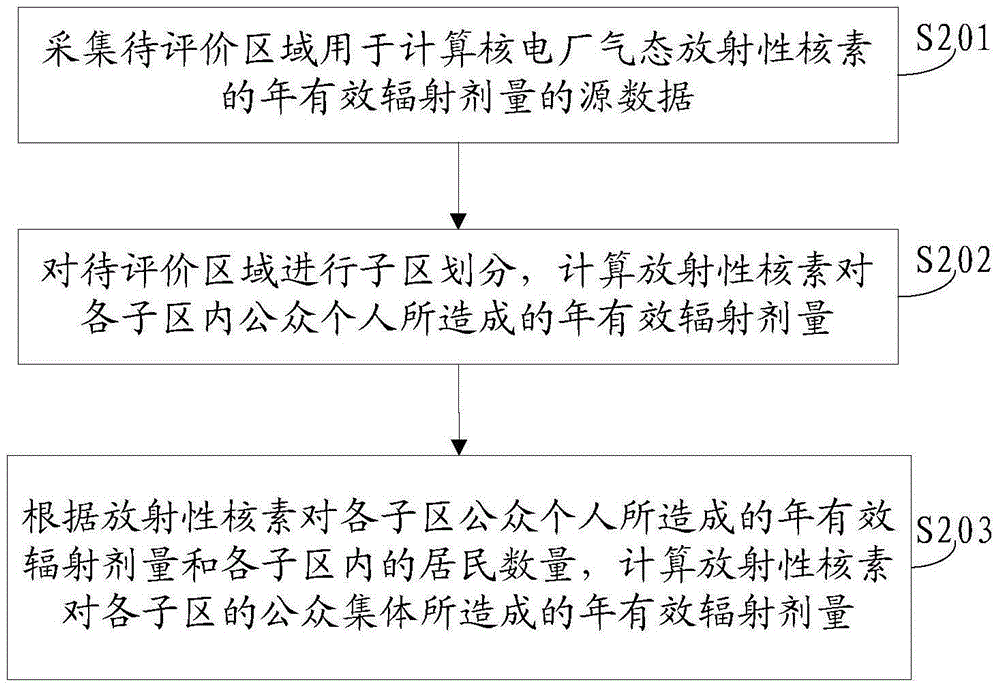 核电厂放射性物质的年辐射剂量计算方法及系统与流程