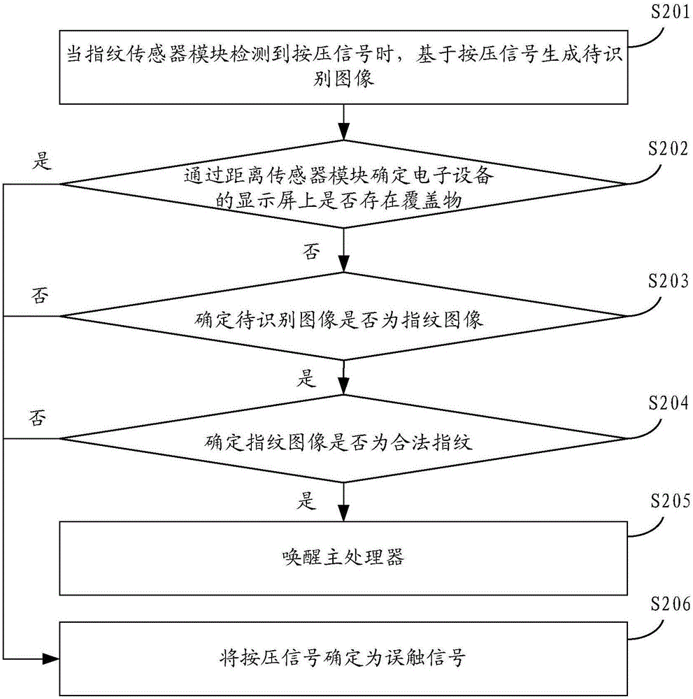 电子设备唤醒方法、装置以及电子设备与流程