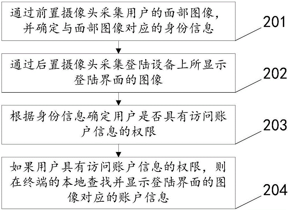 一种密码管理的方法、装置及终端与流程