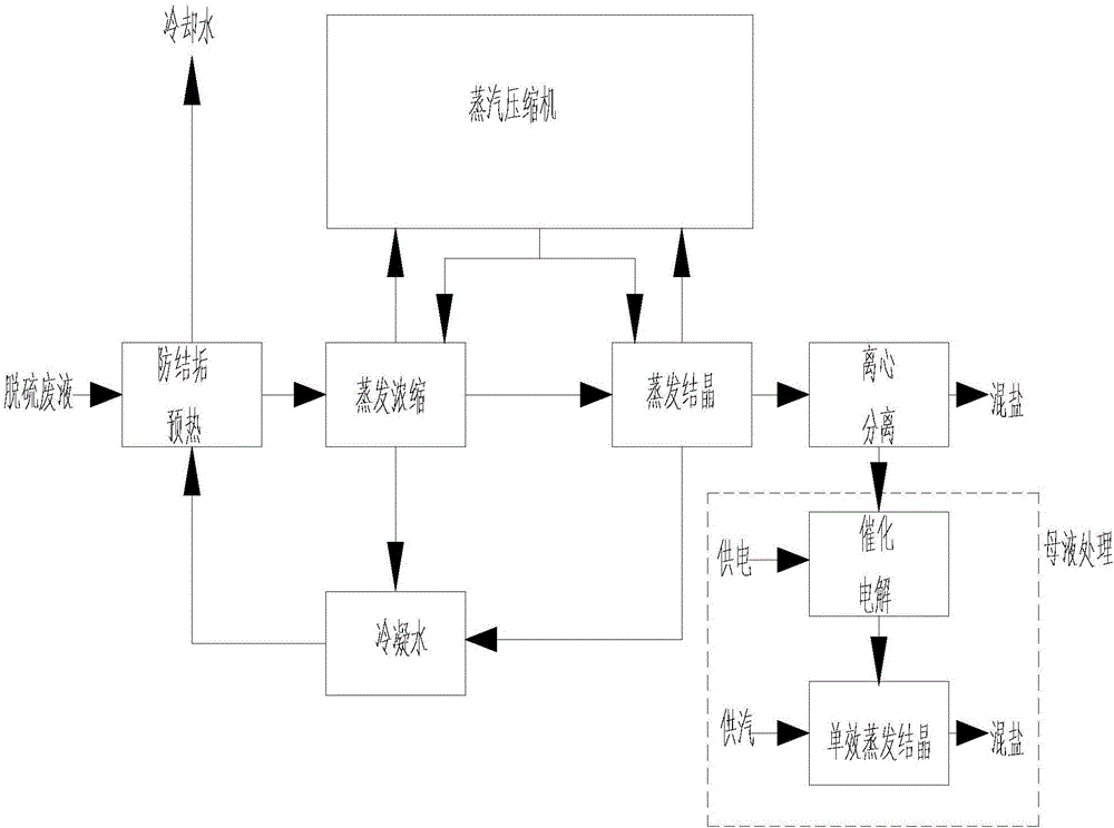 脫硫廢水處理系統及方法與流程