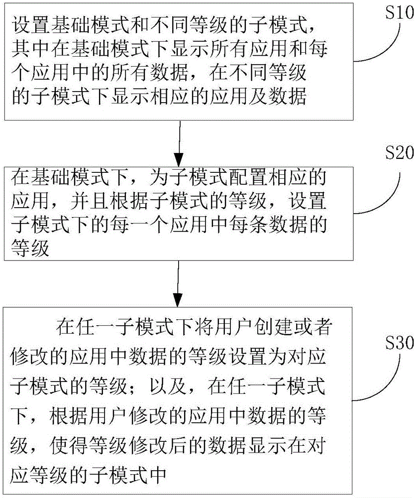 模式權(quán)限管理方法、裝置及終端與流程