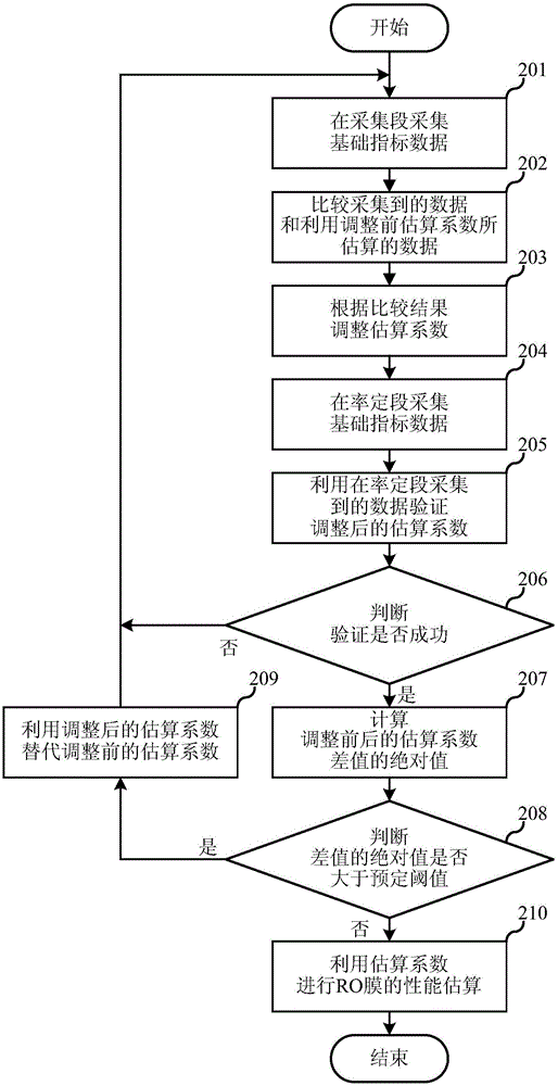 RO膜的性能估算方法及其性能估算系統(tǒng)與流程