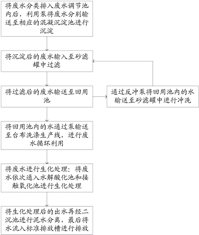 一種廢水處理方法與流程