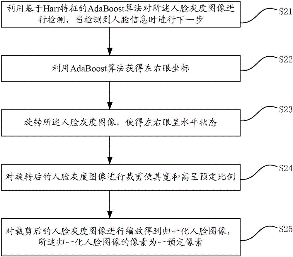 人臉圖像性別檢測方法及系統(tǒng)與流程